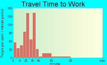 Makawao travel time to work