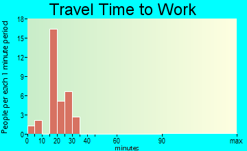 Maunaloa travel time to work