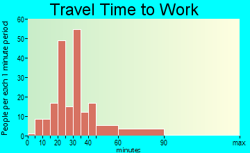 Maunawili travel time to work
