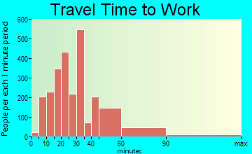 Mililani Town travel time to work