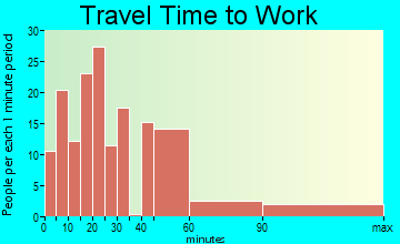 Mokuleia travel time to work