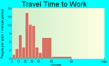 West Blocton travel time to work - commute