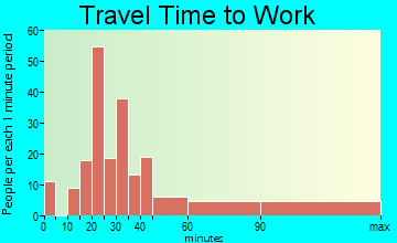 Mountain View travel time to work