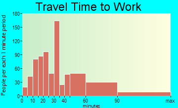 Nanakuli travel time to work