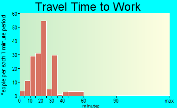 Omao travel time to work
