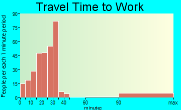 Orchidlands Estates travel time to work