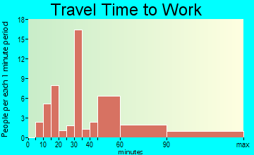 Paauilo travel time to work