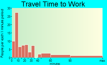 Pahala travel time to work