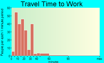 West End-Cobb Town travel time to work - commute