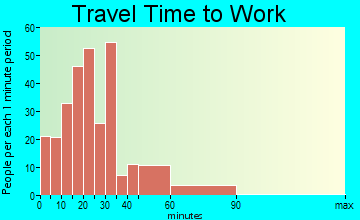 Paia commuting: travel time to work