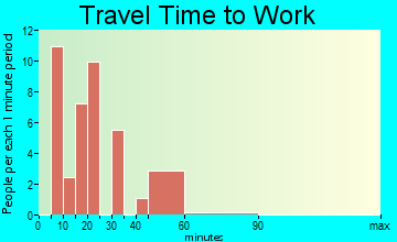 Pakala Village travel time to work