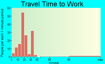 Papaikou travel time to work - commute