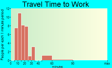 Paukaa travel time to work