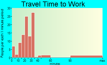 Pepeekeo travel time to work