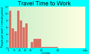 Puako travel time to work