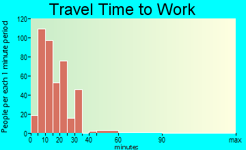 Puhi travel time to work