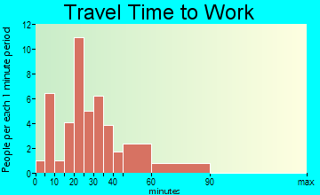 West Jefferson travel time to work