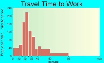 Pukalani travel time to work