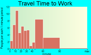 Punaluu travel time to work