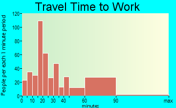Pupukea travel time to work