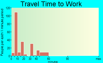 Volcano travel time to work