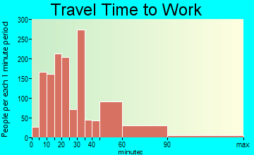 Wahiawa travel time to work