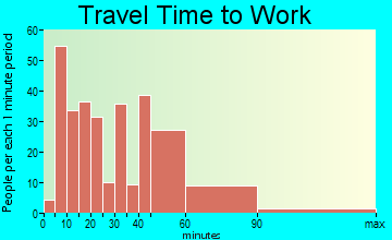 Waialua travel time to work