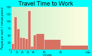 Waianae travel time to work