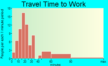 West Point travel time to work