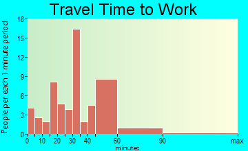 Waikane travel time to work