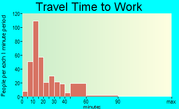 Waikapu travel time to work