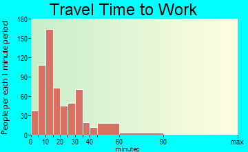 Wailea-Makena travel time to work