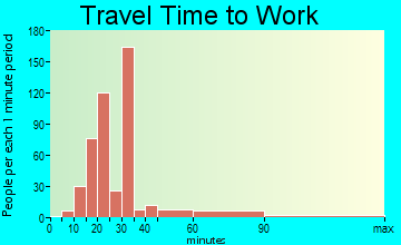 Wailua Homesteads travel time to work