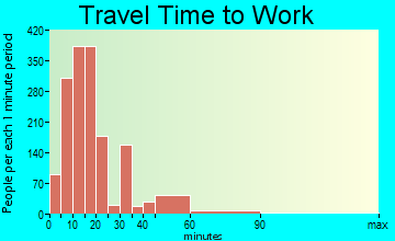 Wailuku travel time to work - commute