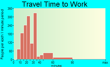 Waimalu travel time to work