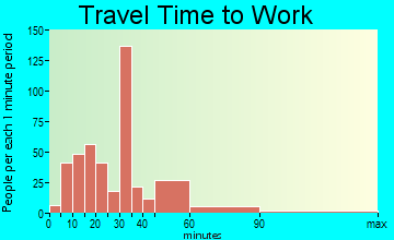 Waimanalo travel time to work