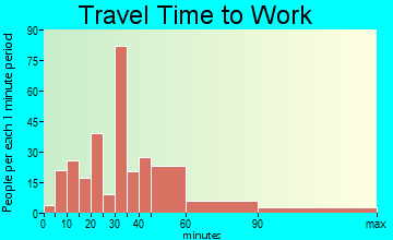 Waimanalo Beach commuting: travel time to work