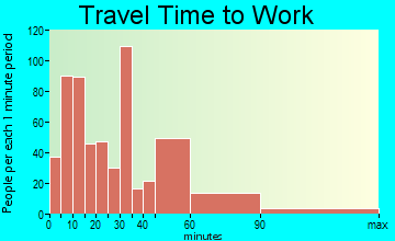 Waimea travel time to work