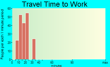Wainaku travel time to work
