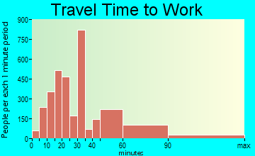 Waipahu travel time to work
