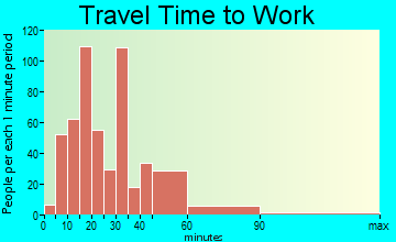 Whitmore Village commuting: travel time to work