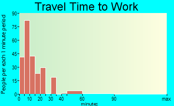 Aberdeen commuting: travel time to work
