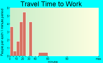 Acequia travel time to work