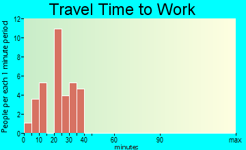Albion travel time to work
