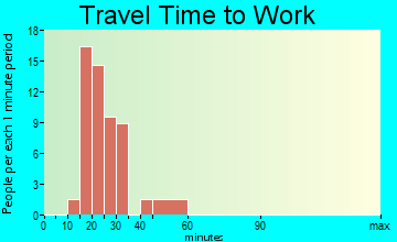 Arbon Valley travel time to work