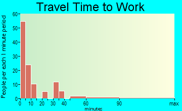 Arco travel time to work