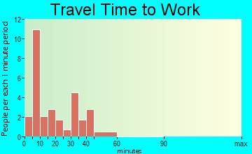 Arimo travel time to work