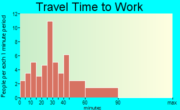 Athol travel time to work - commute