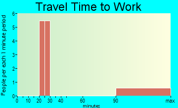 Atomic City travel time to work - commute
