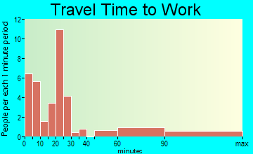 Bancroft travel time to work